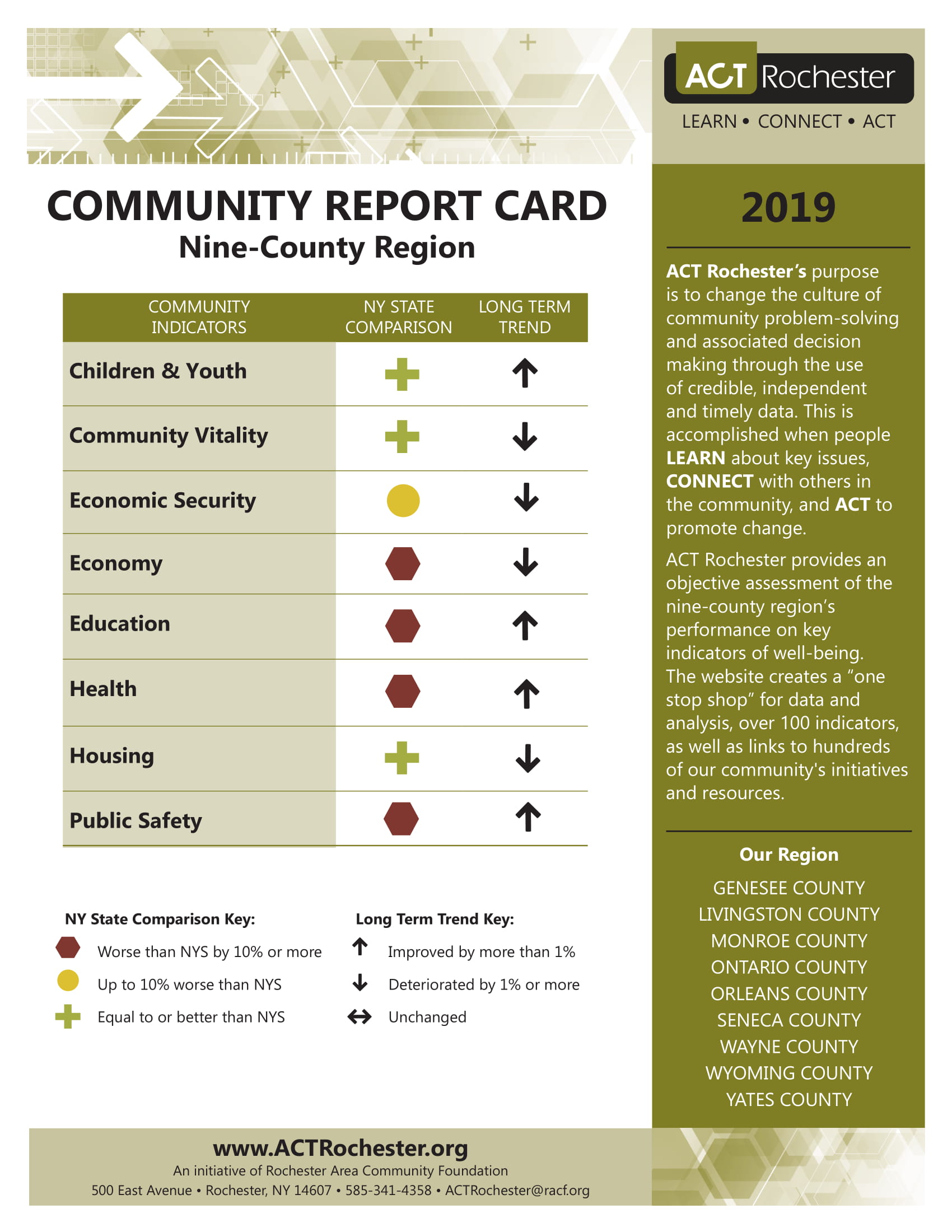 Assessment objectives. Report Card. Rochester Regional Health. Community report