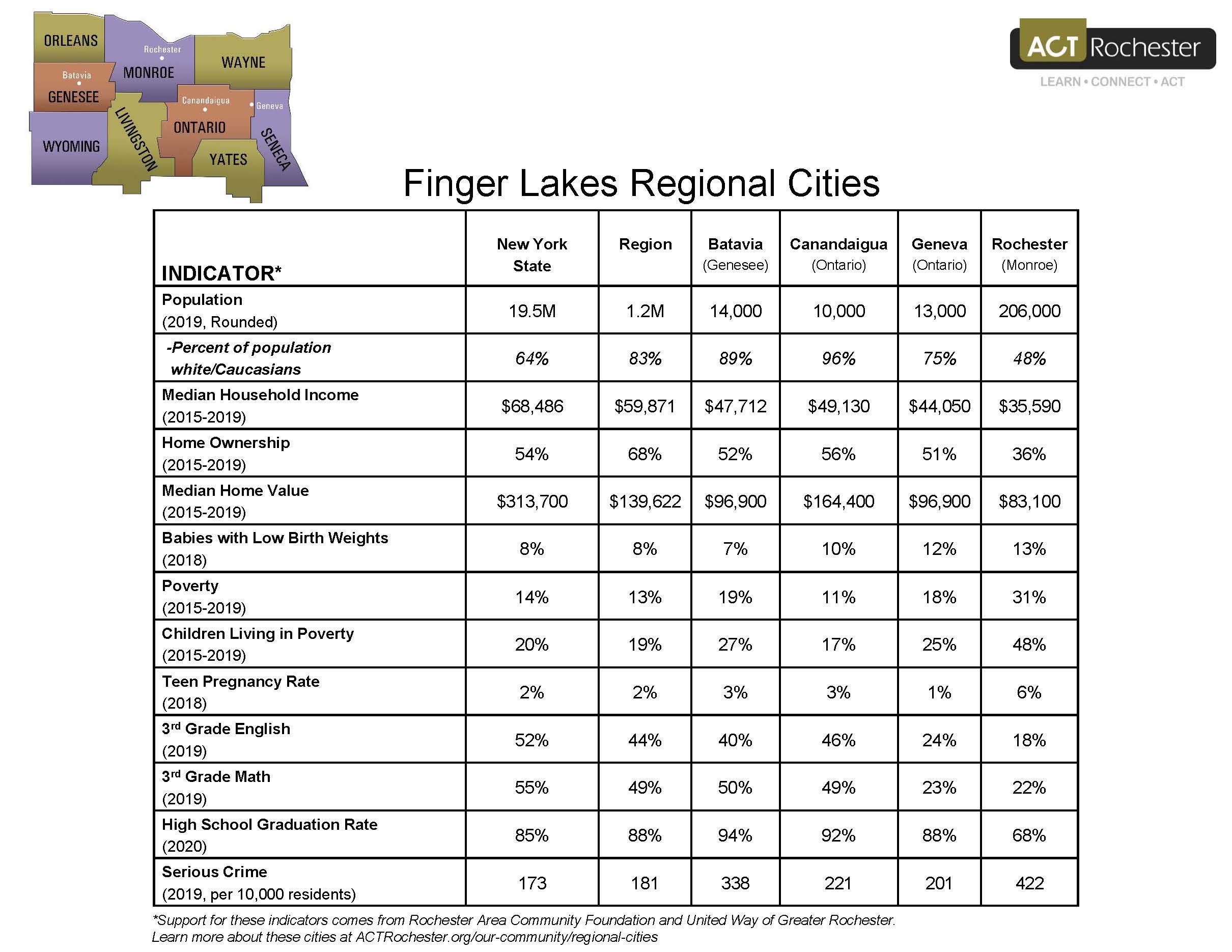 2021 Regional Cities comparison table